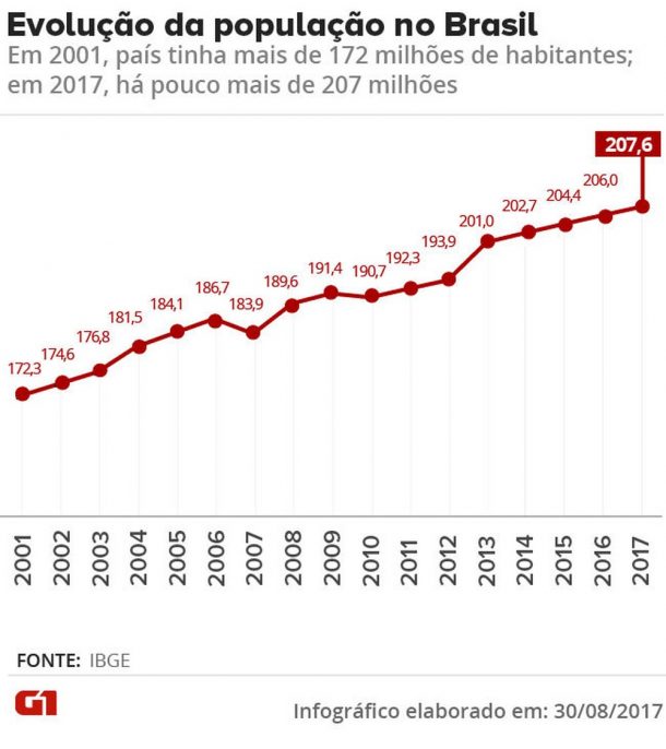 Brasil tem mais de 207 milhões de habitantes, segundo IBGE Rádio VIVA FM